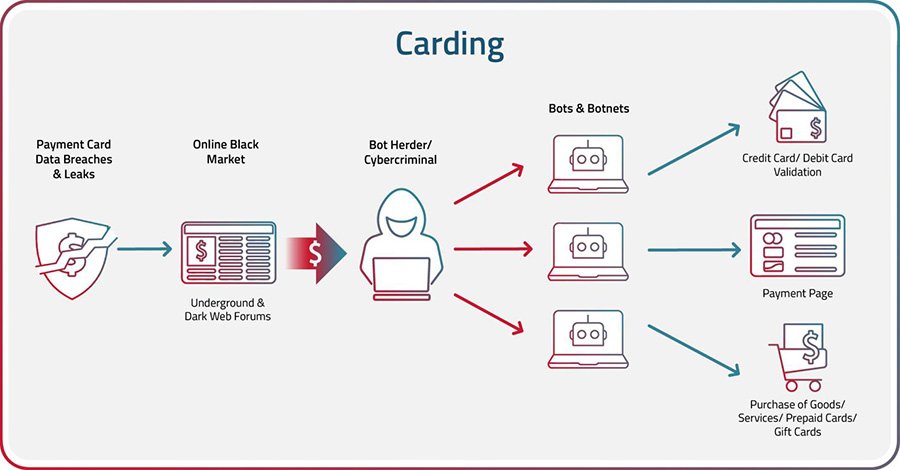 Levels of Carding